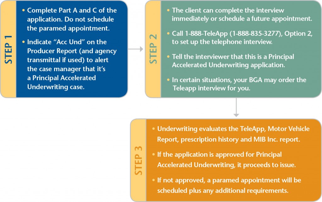 3 Step Process - Accelerated Life Insurance Underwriting